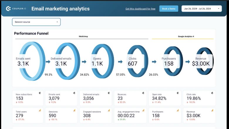 Analytics dashboard showing the amount of revenue and how that was achieved step by step to demonstrate the results of Email Marketing Best Practices