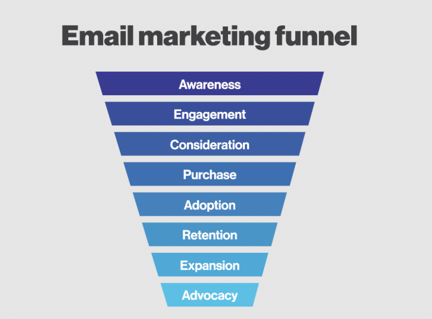 A funnel that has in order from top to bottom 1. Awareness 2. Engagement 3. Consideration 4. Purchase 5. Adoption 6. Retention 7. Expansion 8. Advocacy. These are the steps needed to achieve Email Marketing Best Practices